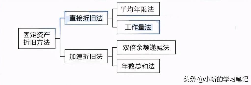 固定资产折旧计算方法（五种折旧方法的计算公式）