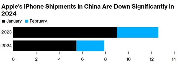 2月iPhone在中国出货量暴跌33%！还会继续下降