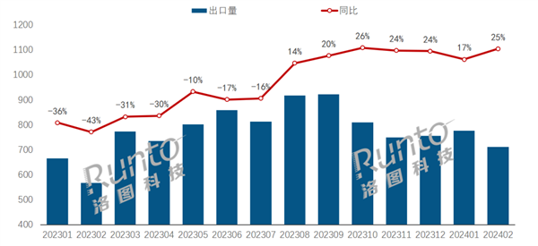 中国显示器出口量连涨7个月 北美痛失第一