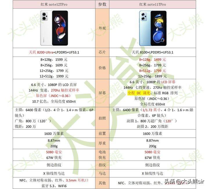 红米note11tpro和note12tpro哪个好？附：详细参数配置对比