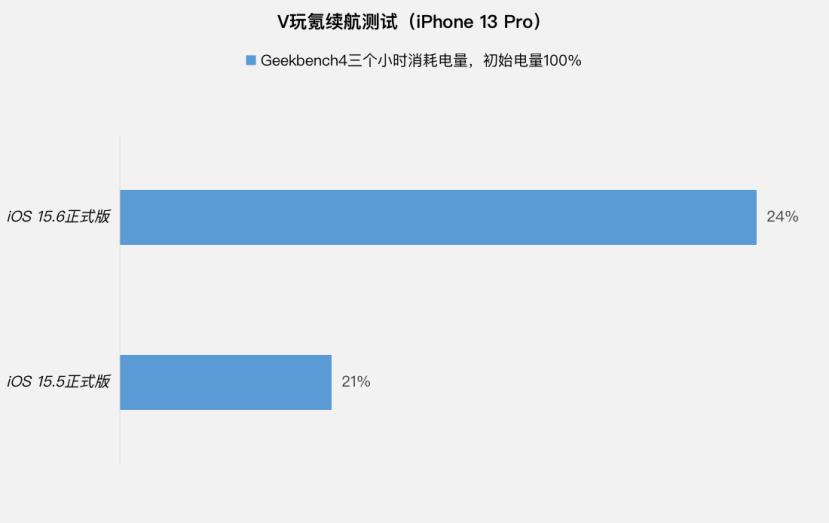 ios15.6正式版怎么样？详解苹果iOS15.6的使用体验