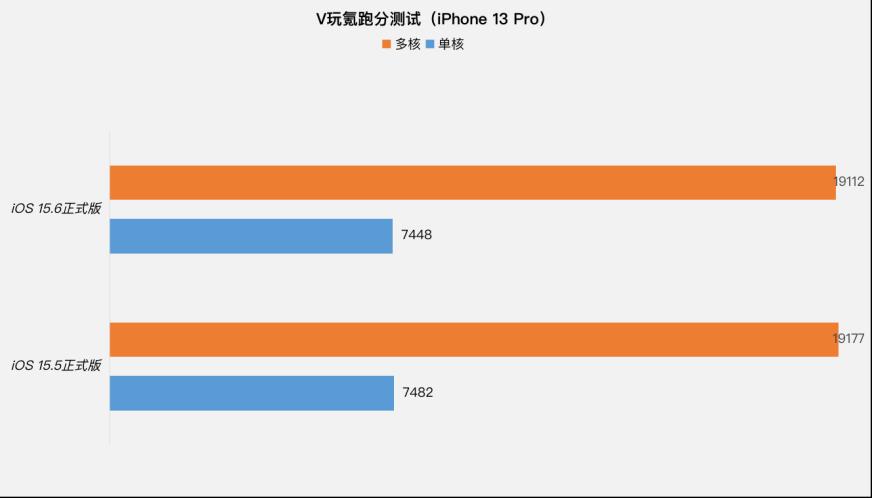 ios15.6正式版怎么样？详解苹果iOS15.6的使用体验