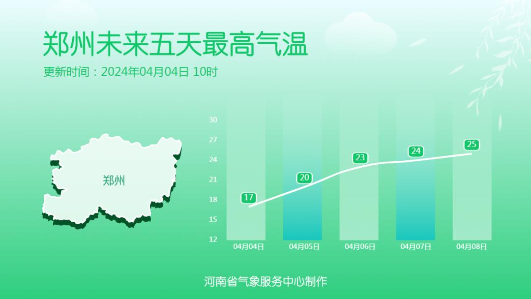 郑州气温稳步回升！直冲20℃+