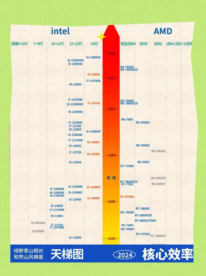 i5处理器性能排行榜？i5全系列cpu天梯图