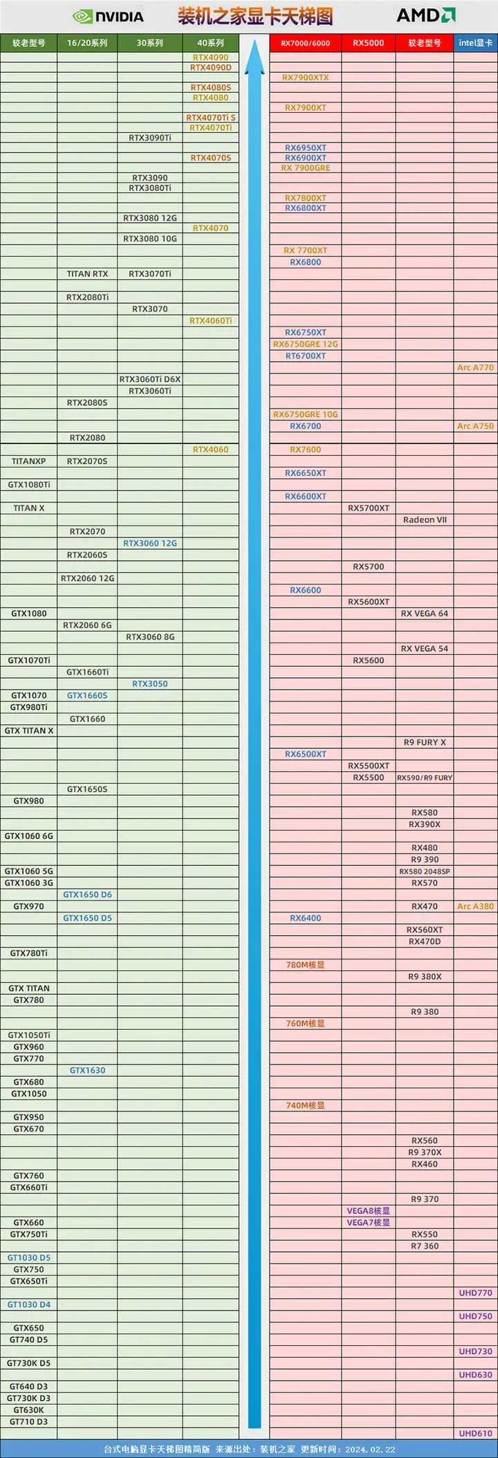 显卡天梯图2024最新版？独立显卡性能排名