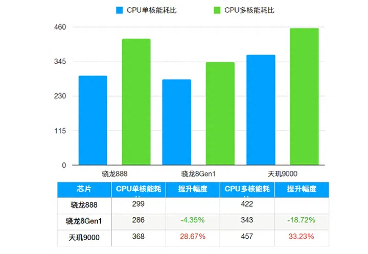 天玑9000和骁龙8GEN1哪个好？附：两款处理器功耗性能对比