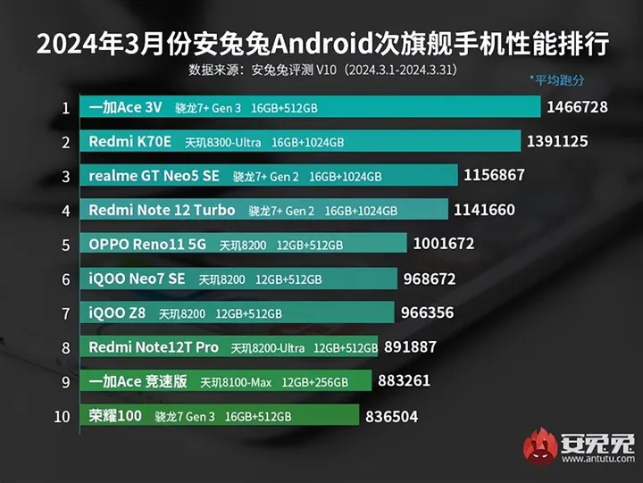天玑9300和骁龙8gen3哪个好？手机CPU性能排行榜