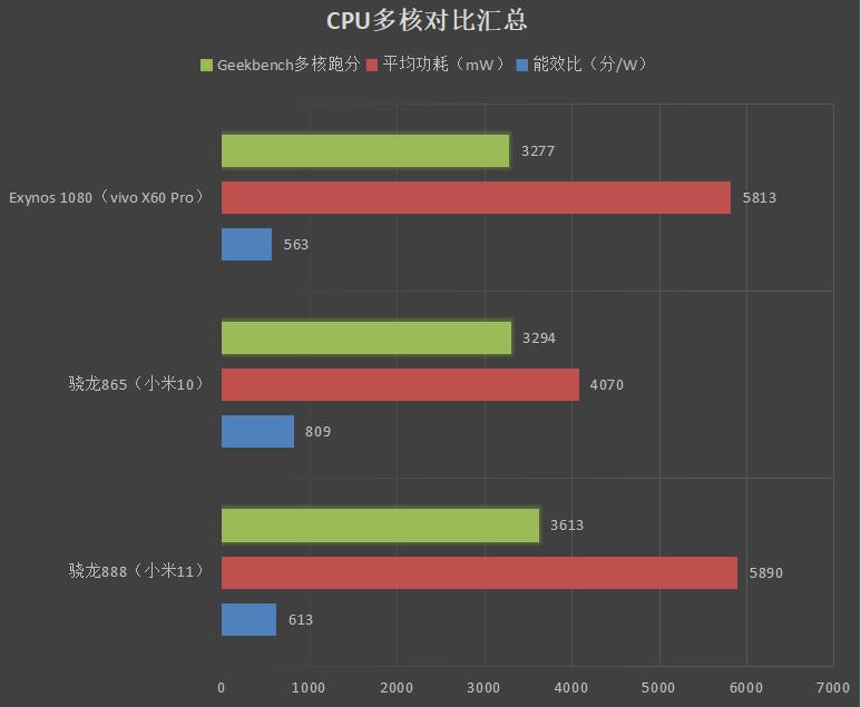 三星e1080处理器怎么样？Exynos 1080游戏性能评测