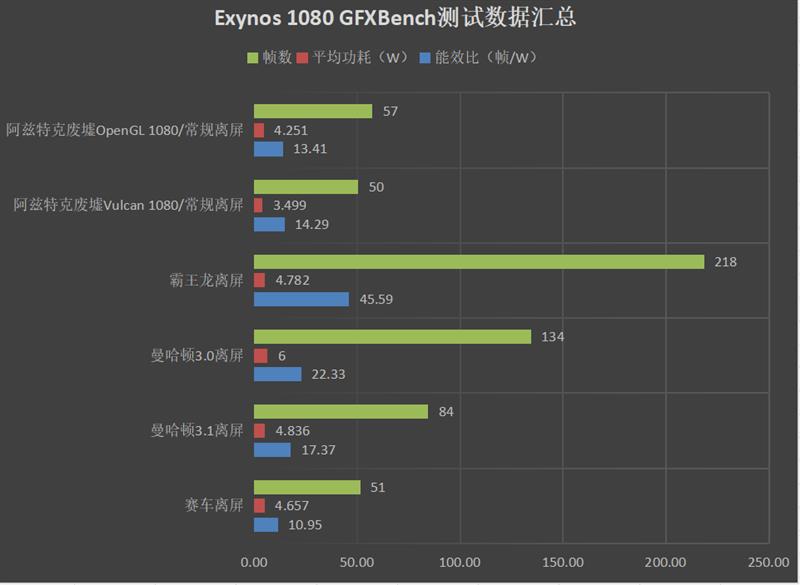 三星e1080处理器怎么样？Exynos 1080游戏性能评测