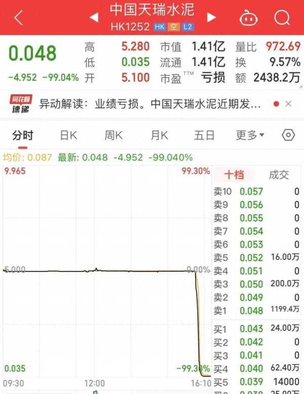 百亿级公司天瑞水泥闪崩跌超99%