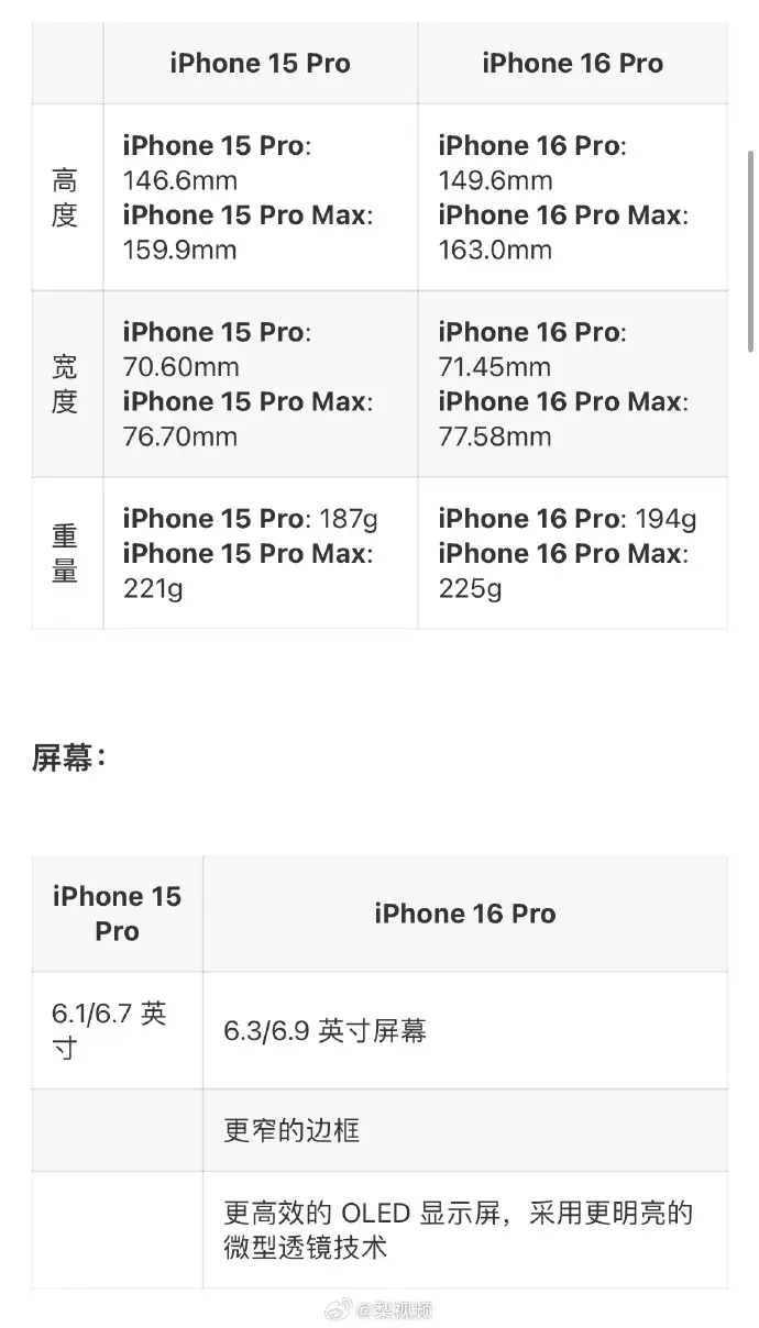 iphone16pro或升级起步存储？苹果16Pro机型配置解读