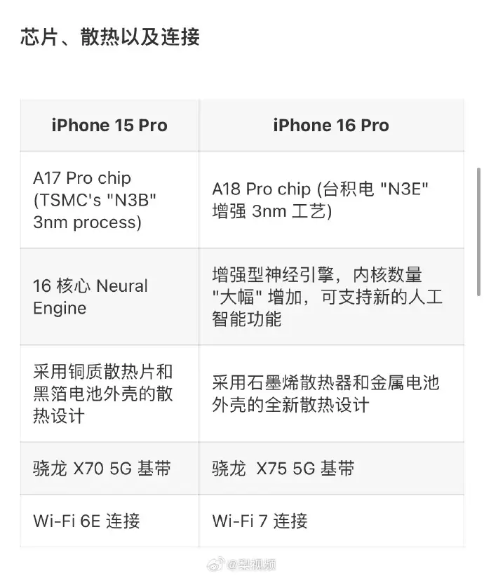 iphone16pro或升级起步存储？苹果16Pro机型配置解读