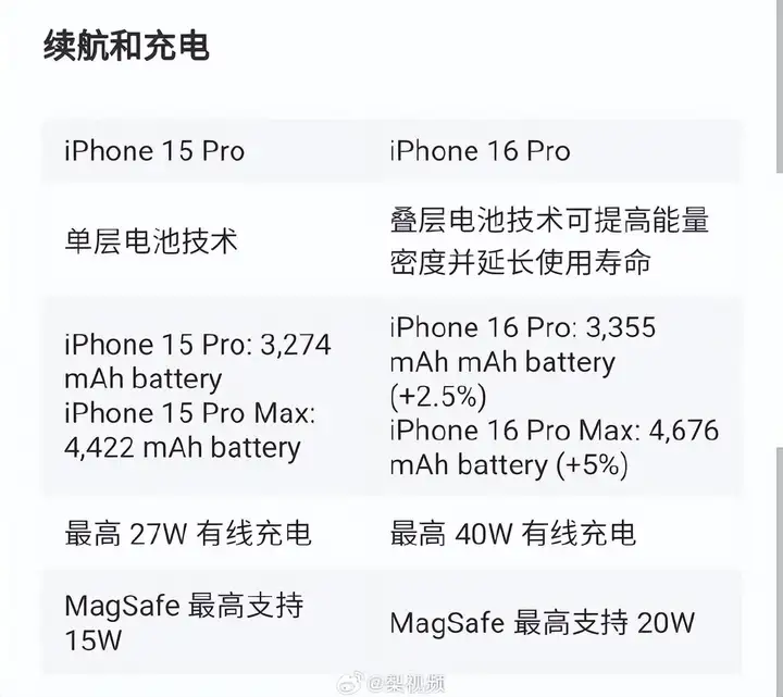 iphone16pro或升级起步存储？苹果16Pro机型配置解读