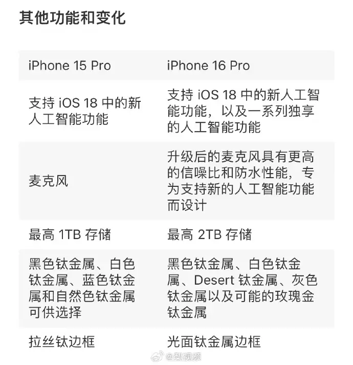 iphone16pro或升级起步存储？苹果16Pro机型配置解读