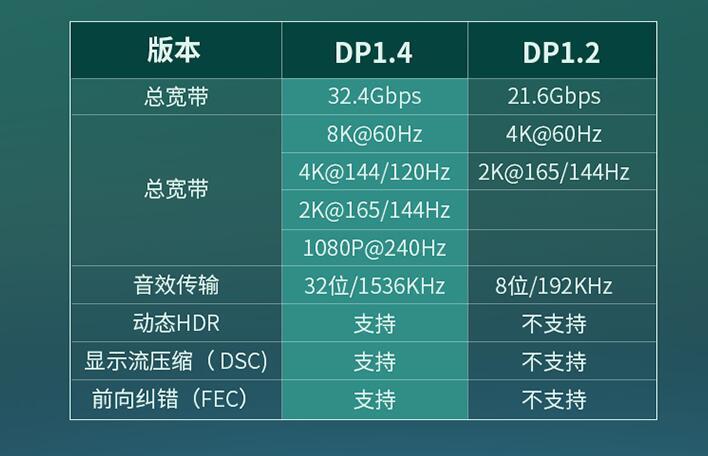 高清线和视频线的区别在哪里？DP/HDMI线的优缺点详解