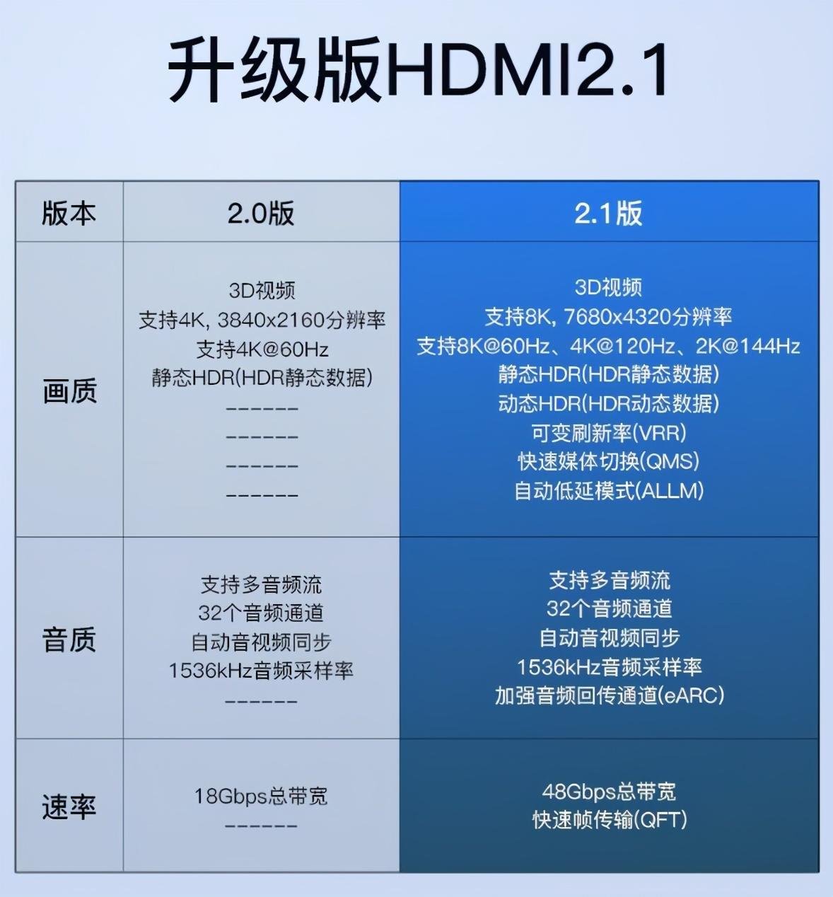 高清线和视频线的区别在哪里？DP/HDMI线的优缺点详解