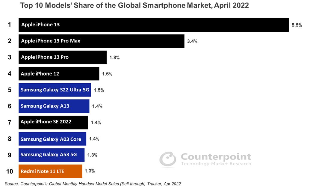 2022全球销量第一的手机品牌型号(现在什么牌子的手机销量第一)