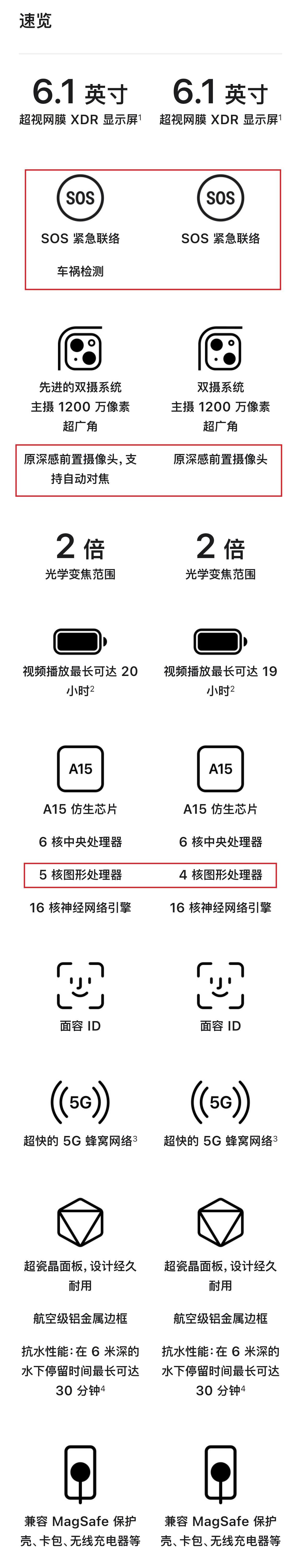 苹果14和13有啥区别？iPhone14与iPhone13的详细参数