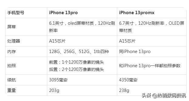 苹果iphone13pro和max区别哪个值得买参数对比(13pro和promax怎么选)
