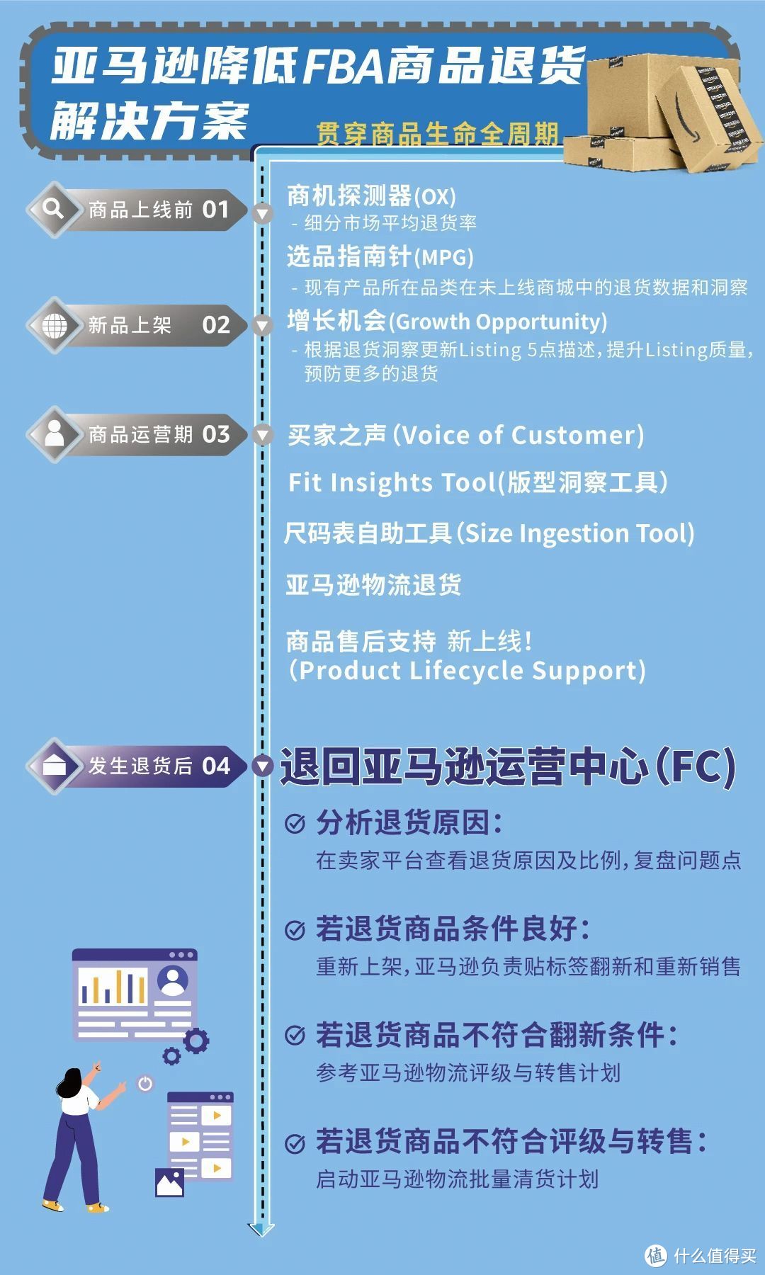 商品退货方法你用对了吗?亚马逊商品退货处理方案上线了！-趣考网