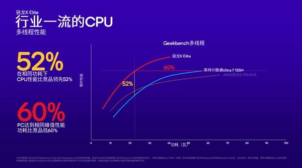 高通骁龙XPlus发布：4nmPC芯片、45TOPS超强AI算力行业第一