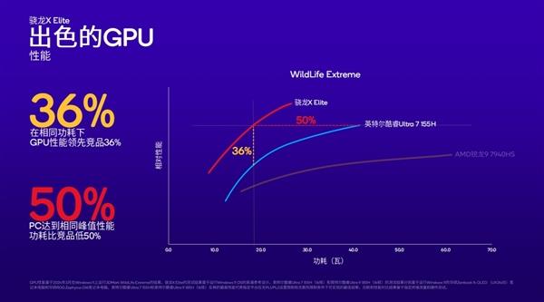高通骁龙XPlus发布：4nmPC芯片、45TOPS超强AI算力行业第一