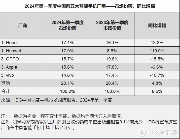 “惜败”的华为拿下第二,小米无缘前五,苹果压力最大-趣考网