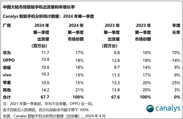 市场｜华为重回中国手机第一,iPhone成为过去式-趣考网