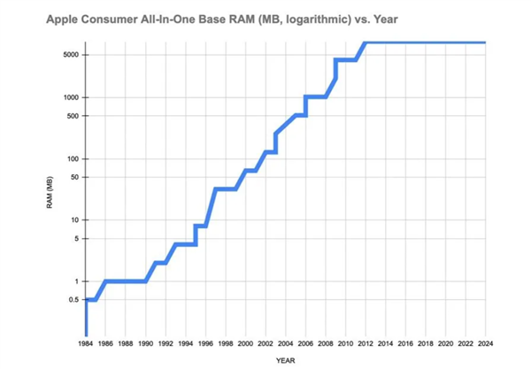 苹果称自家产品8G内存等于别人16G背后！库克扼杀Mac电脑内存升级-趣考网