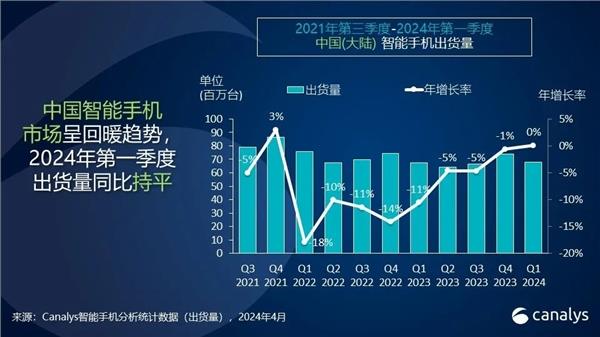 手机卖爆 重回中国第一！华为一季度实现营收1784.5亿元 净利润196.5亿元