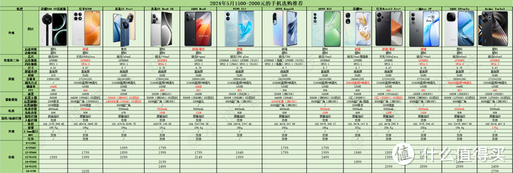 手机选购推荐指南 2024年1500元-2000元价位段高性价比手机推荐,低预算手机选购！-趣考网