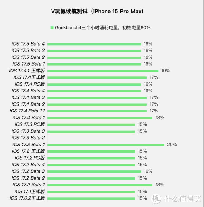 iOS系统体验报告 篇一百二十六：苹果iOS17.5Beta4体验：新增维修模式，续航无变化