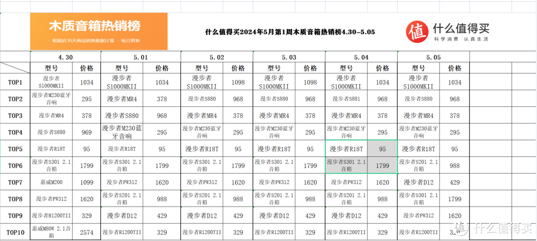 千元价位最受欢迎的音箱是它！什么值得买2024年5月第一周木质音箱热销榜-趣考网