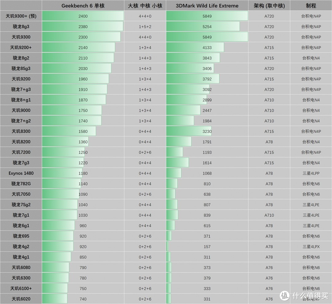 天玑9300+ 发布后解析, 对比骁龙8g3