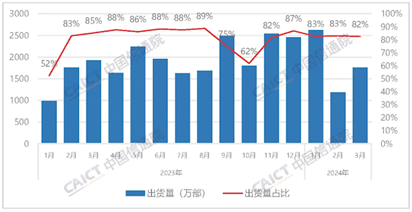 中国信通院：3 月国内手机出货量 2138 万部，国产占 82.5%