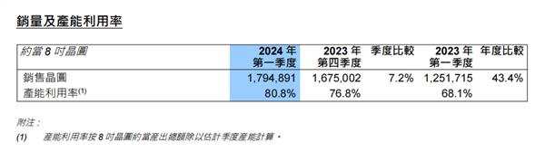 历史性一刻！中芯国际营收首超联电、格芯：成全球第二大纯晶圆代工厂