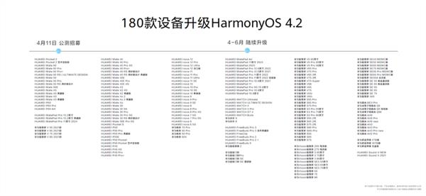 华为最流畅的OS！180款设备可升级HarmonyOS4.2