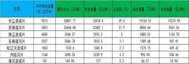 中国水电站有哪些呢，详细介绍：带你了解我国主要的水电基地