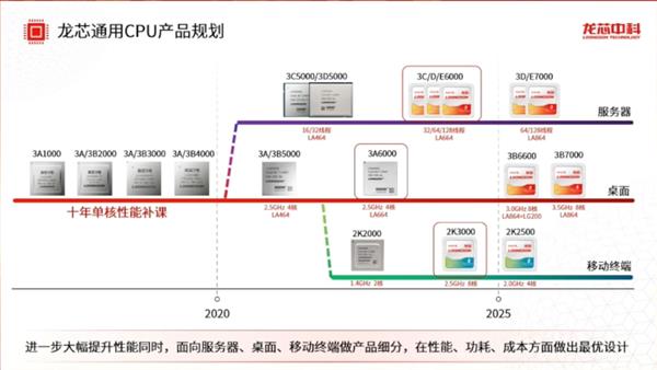 龙芯CEO胡伟武爆料：我们下一代CPU性能可媲美12代酷睿i5/i7