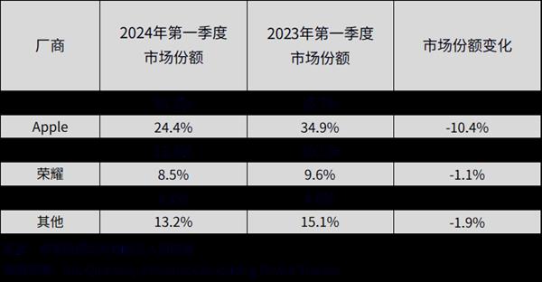 安卓平板打赢iPad！华为跃居中国平板电脑市场份额第一：超出苹果10%