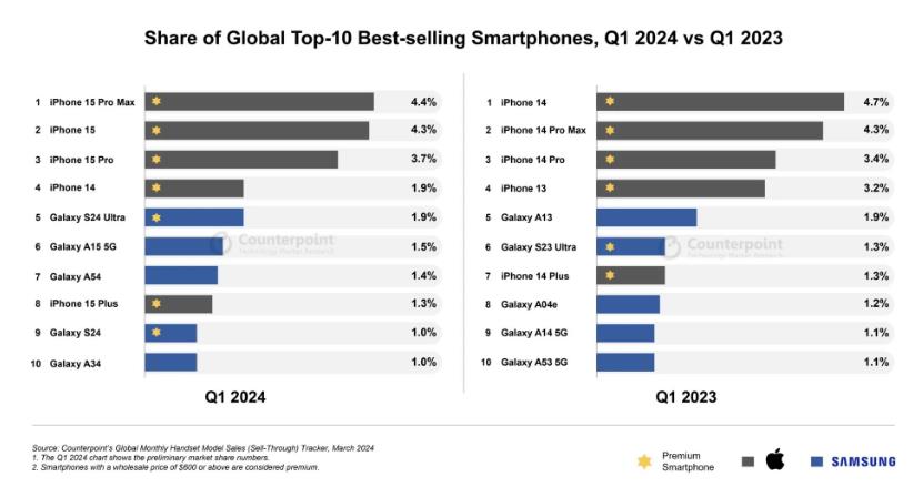 谁是2024 Q1 全球最畅销手机?-趣考网