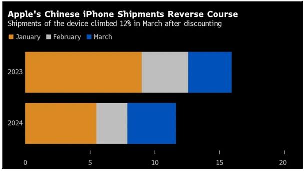 降价促销起效,苹果 iPhone 出货量飙升12%-趣考网