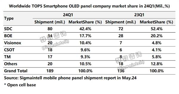 Q1全球OLED面板出货量排名：前5名中国独占4席！