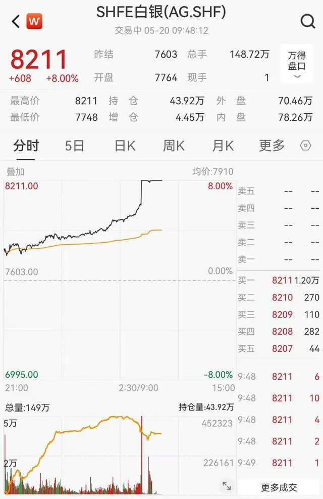 上金所：金价波动显著增大，SHFE白银涨停涨幅8%报8211元/千克