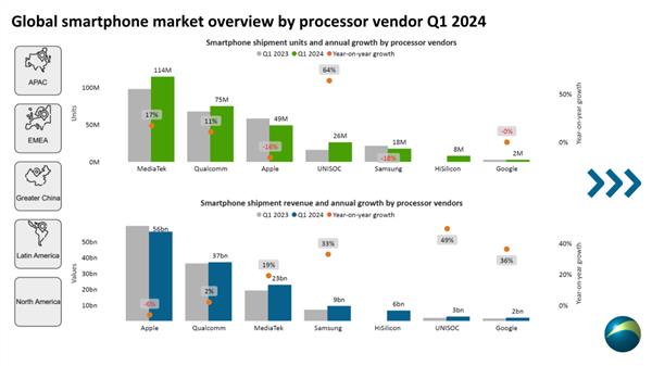024年Q1手机处理器排名：联发科39%份额全球第一