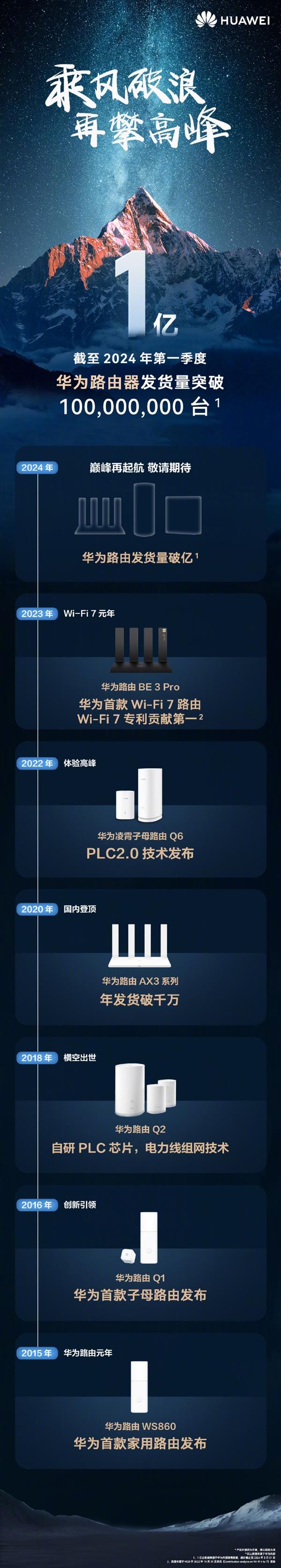 WiFi7专利贡献第一！华为路由器发货量超1亿台