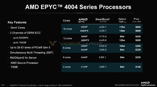 AMD锐龙7000处理器变身EPYC4004：价格超良心