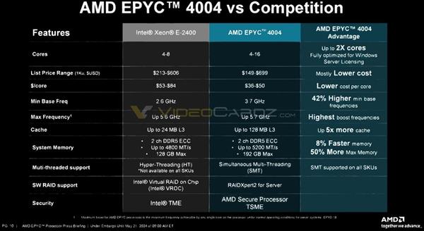 AMD锐龙7000处理器变身EPYC4004：价格超良心