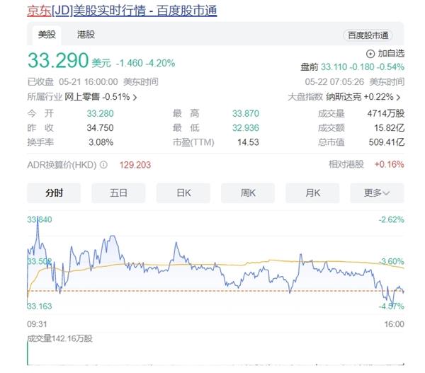 拼多多盘前涨超8%：总市值超越阿里巴巴 4倍于京东