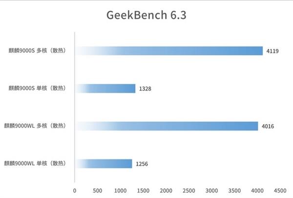 华为麒麟9000WL评测：性价比更好的麒麟旗舰芯